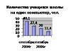 Кол-во учащихся школы на один компьютер